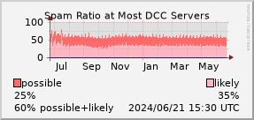 DCC graphs