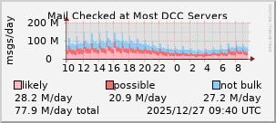 graph of Total DCC Reputations