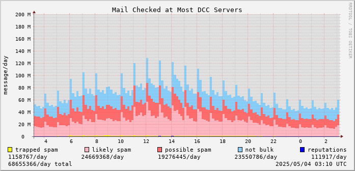 graph of mail checked at DCC servers