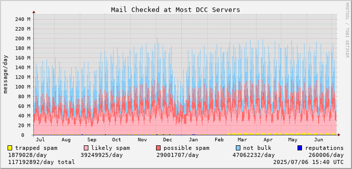 graph of mail checked at DCC servers