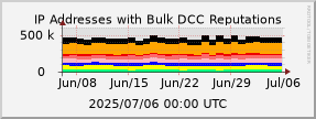 DCC Reputation graphs