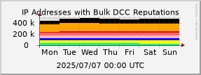 graph of IP addresses with bad DCC Reputations