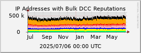 graph of IP addresses with bad DCC Reputations