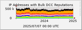 graph of IP addresses with bad DCC Reputations