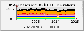graph of IP addresses with bad DCC Reputations