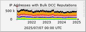 graph of IP addresses with bad DCC Reputations