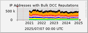 graph of IP addresses with bad DCC Reputations