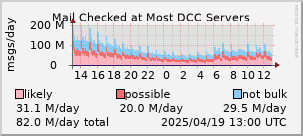 graph of mail checked at DCC servers