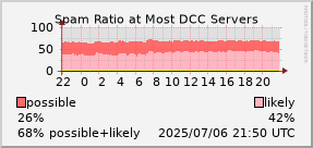 graph of spam ratio at DCC servers