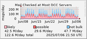 graph of mail checked at DCC servers