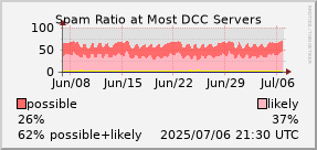 graph of spam ratio at DCC servers