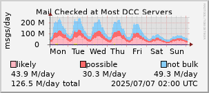 graph of mail checked at DCC servers