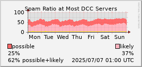 graph of spam ratio at DCC servers