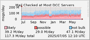 graph of mail checked at DCC servers