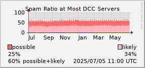 graph of spam ratio at DCC servers