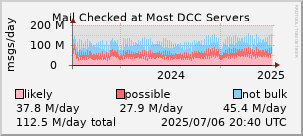 graph of mail checked at DCC servers