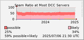 graph of spam ratio at DCC servers