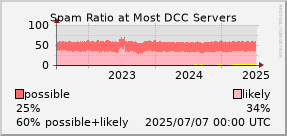 graph of spam ratio at DCC servers