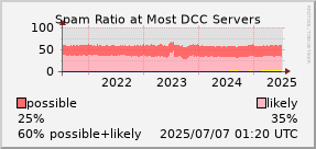 graph of spam ratio at DCC servers