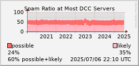 graph of spam ratio at DCC servers