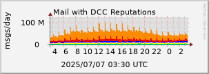 graph of Total DCC Reputations