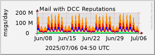 DCC Reputation graphs