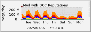 graph of Total DCC Reputations