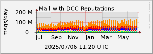 graph of Total DCC Reputations