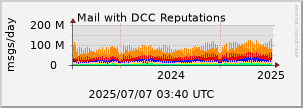 graph of Total DCC Reputations
