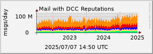 graph of Total DCC Reputations
