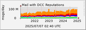 graph of Total DCC Reputations