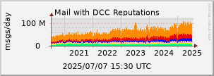 graph of Total DCC Reputations