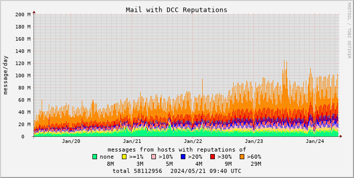graph of Total DCC Reputations