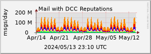 DCC Reputation graphs